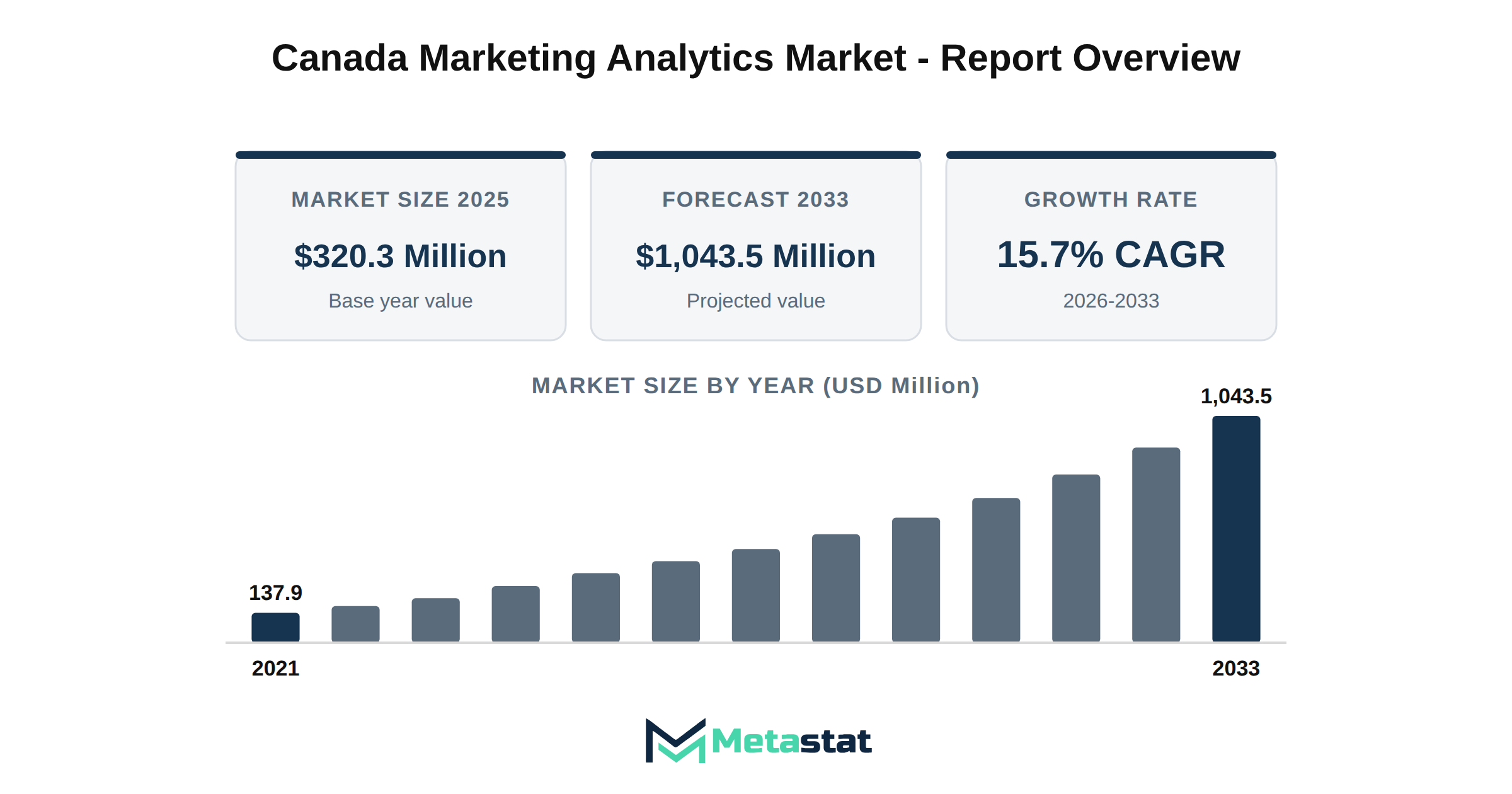 Canada Marketing Analytics Market Market Overview