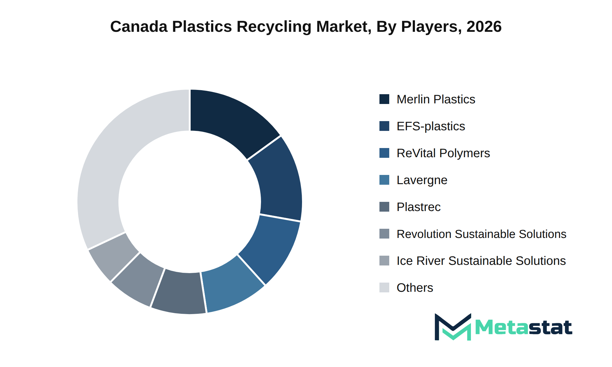 Canada Plastics Recycling Market Market by Players