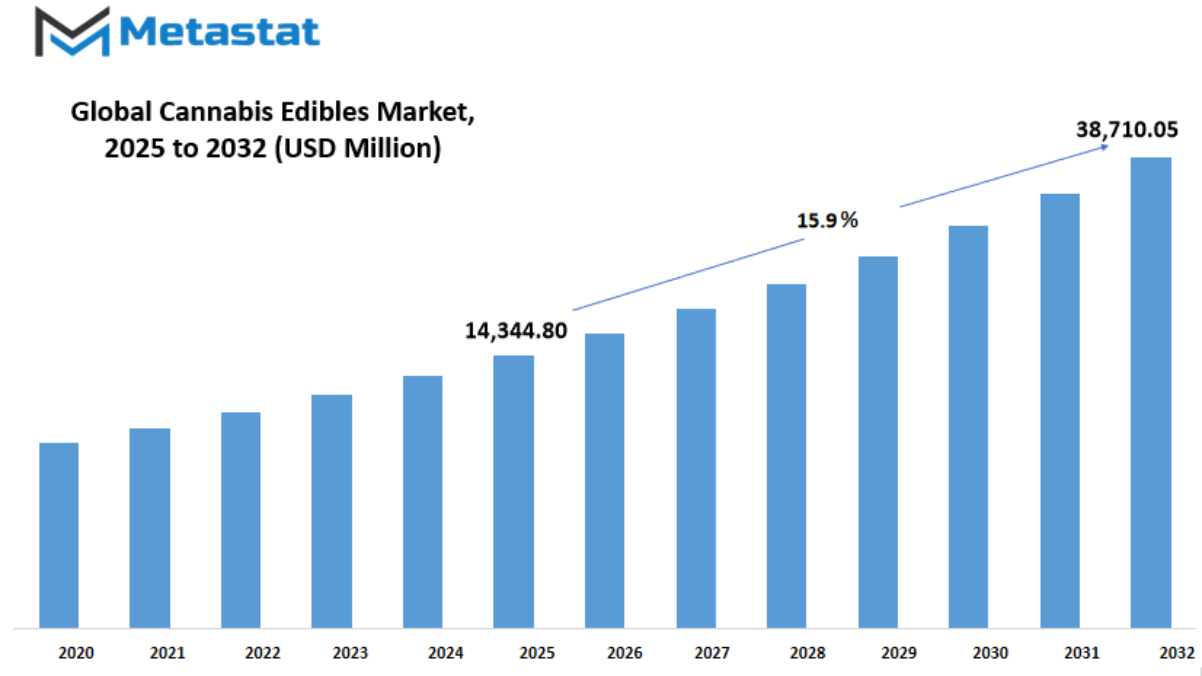 Cannabis Edibles Market Size By Value