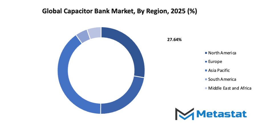 Capacitor Bank Market Size By Region By Value