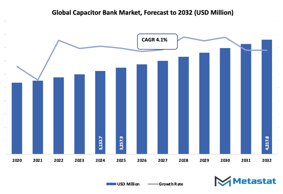Capacitor Bank Market Size By Value