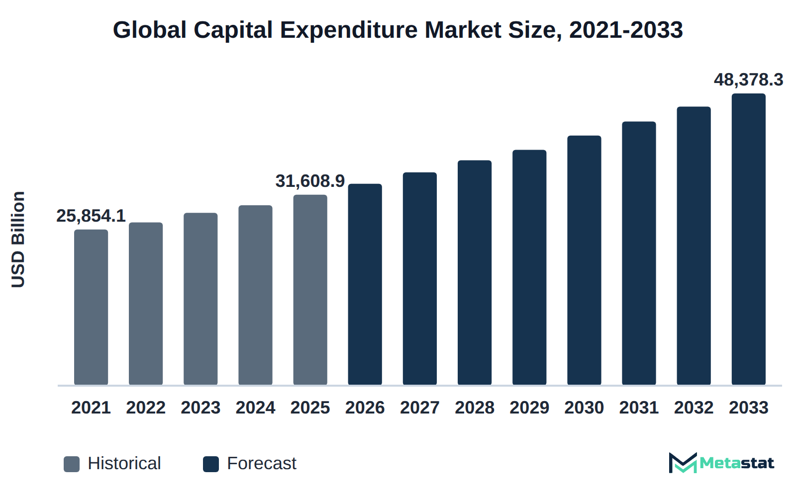 Bar chart of Capital Expenditure market size, USD 25,854.1 billion in 2021 to USD 48,378.3 billion in 2033