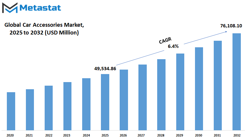 Car Accessories Market Size By Value