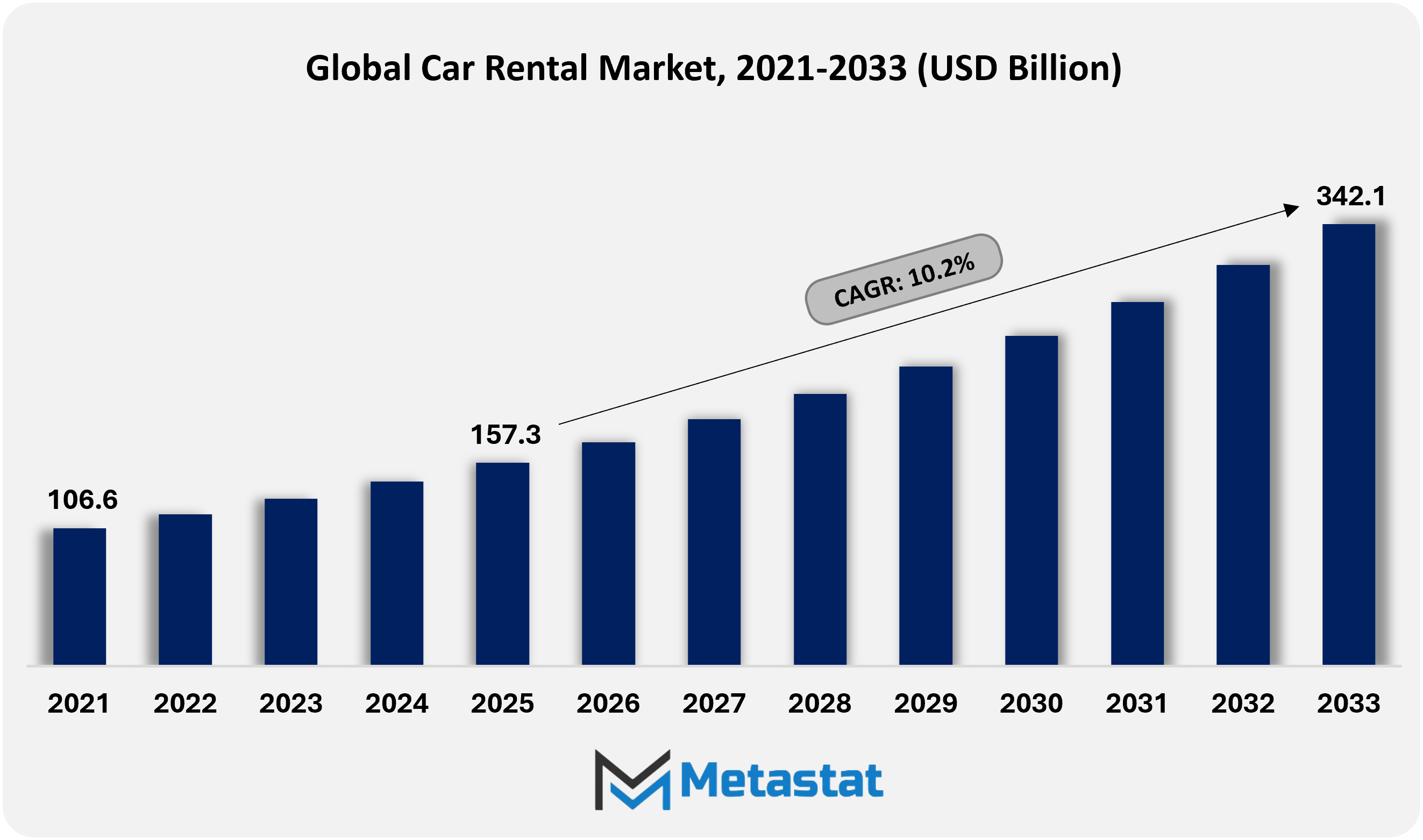 Car Rental Market Size By Value