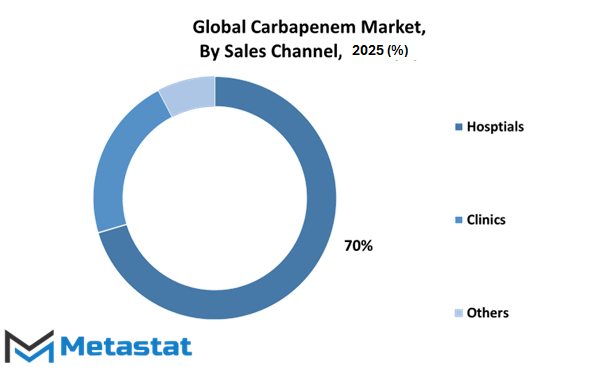 Carbapenem Market Size By Region By Value