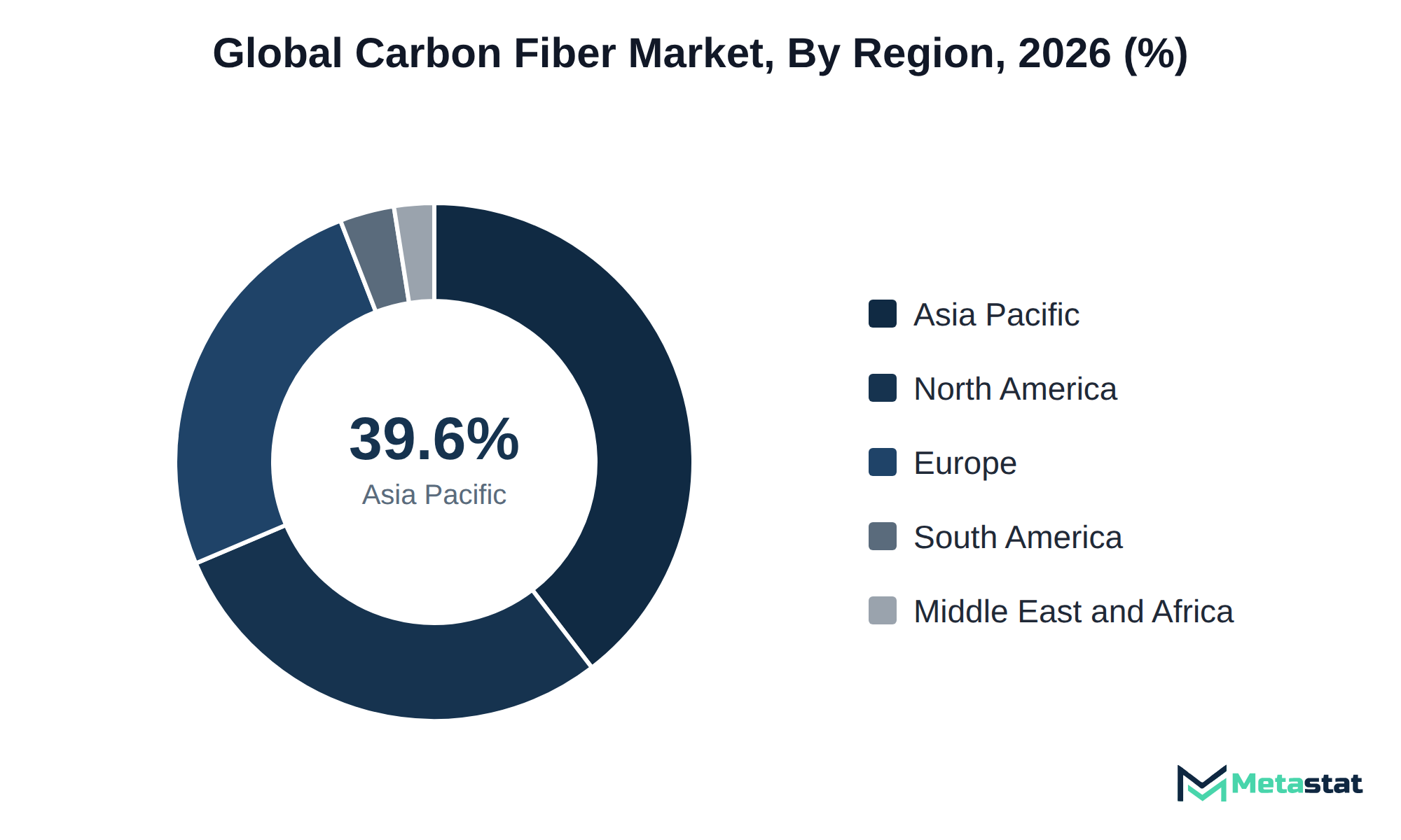 Donut chart of Carbon Fiber market share by region, 2026