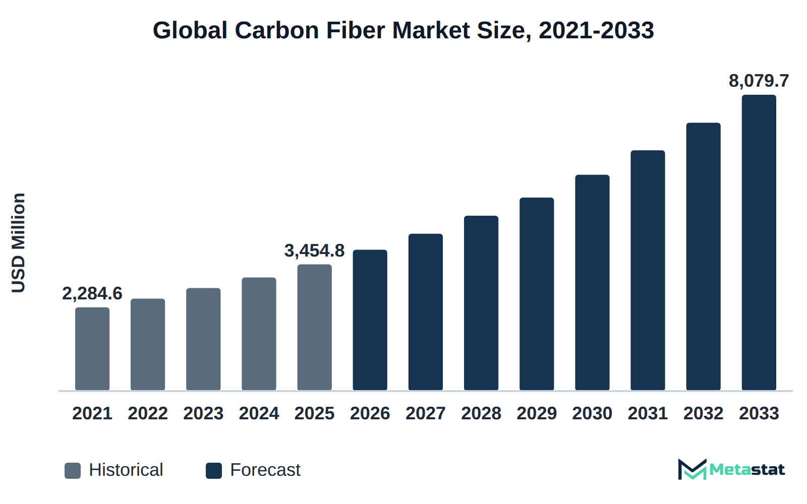 Bar chart of Carbon Fiber market size, USD 2,284.6 million in 2021 to USD 8,079.7 million in 2033