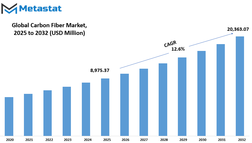 Carbon Fiber Market Size By Value