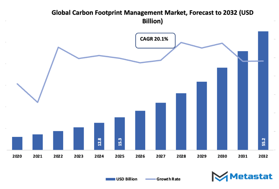 Carbon Footprint Management Market Size By Value