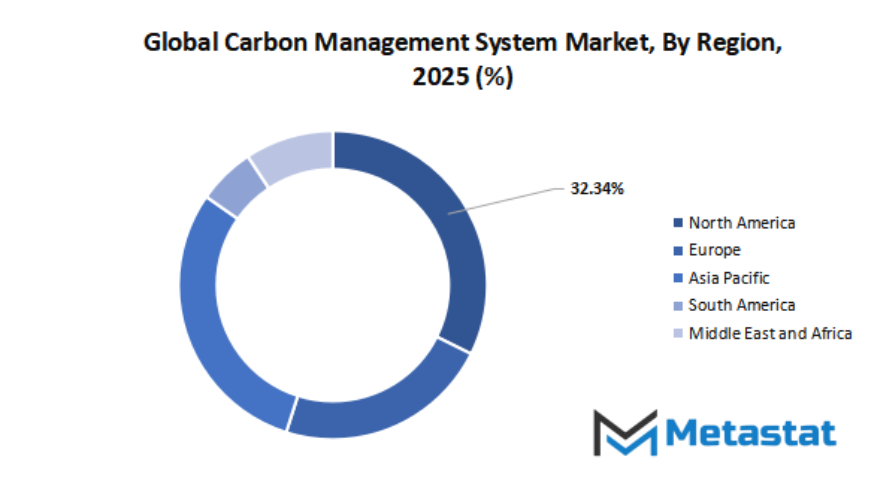 Carbon Management System Market Size By Region By Value