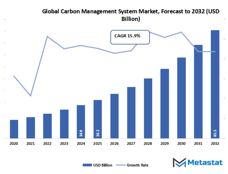 Carbon Management System Market Size By Value
