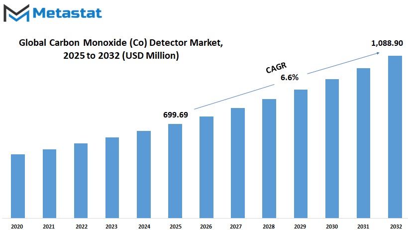 Carbon Monoxide Co Detector Market Size By Value