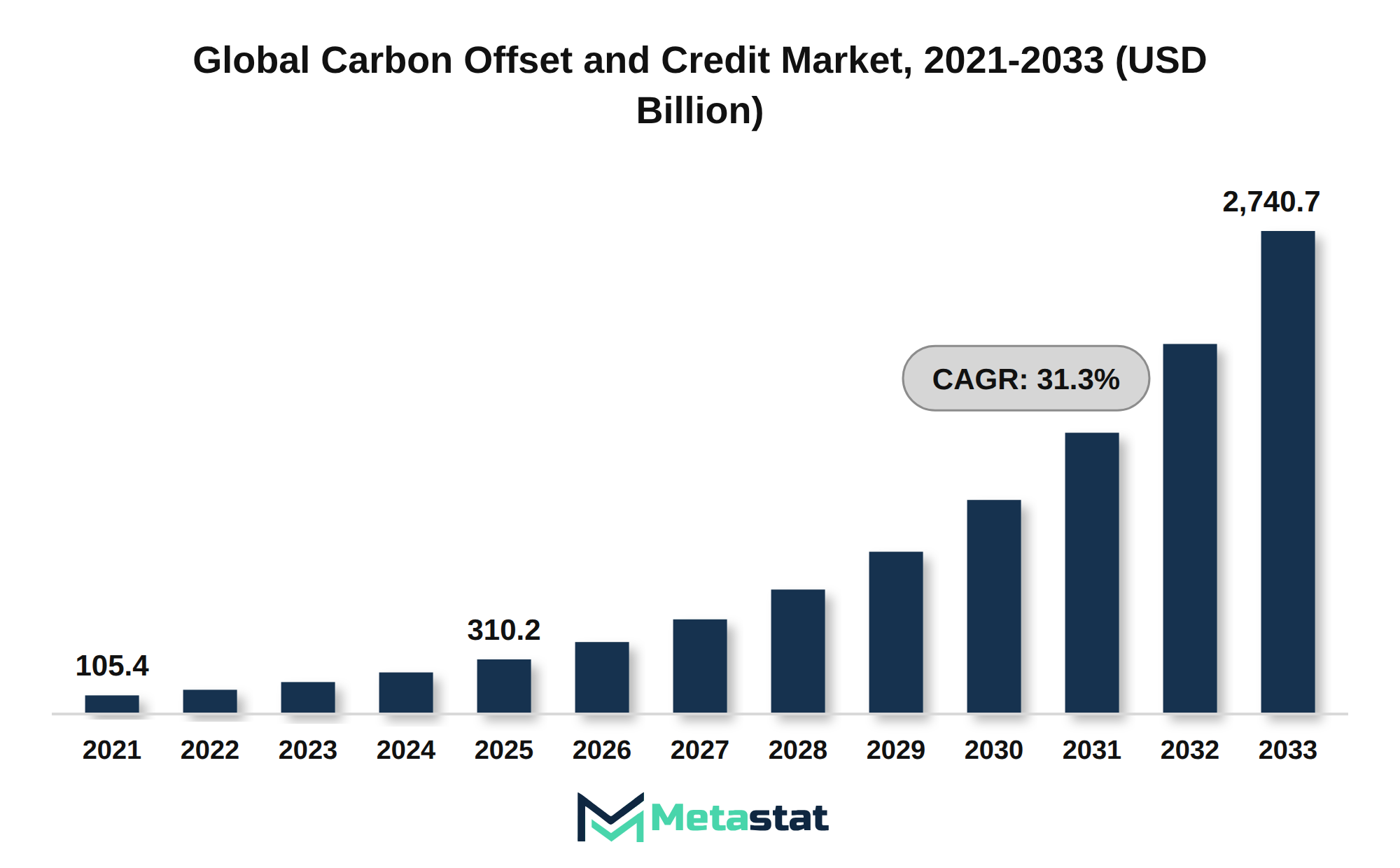 Carbon Offset and Credit Market Market Size By Value