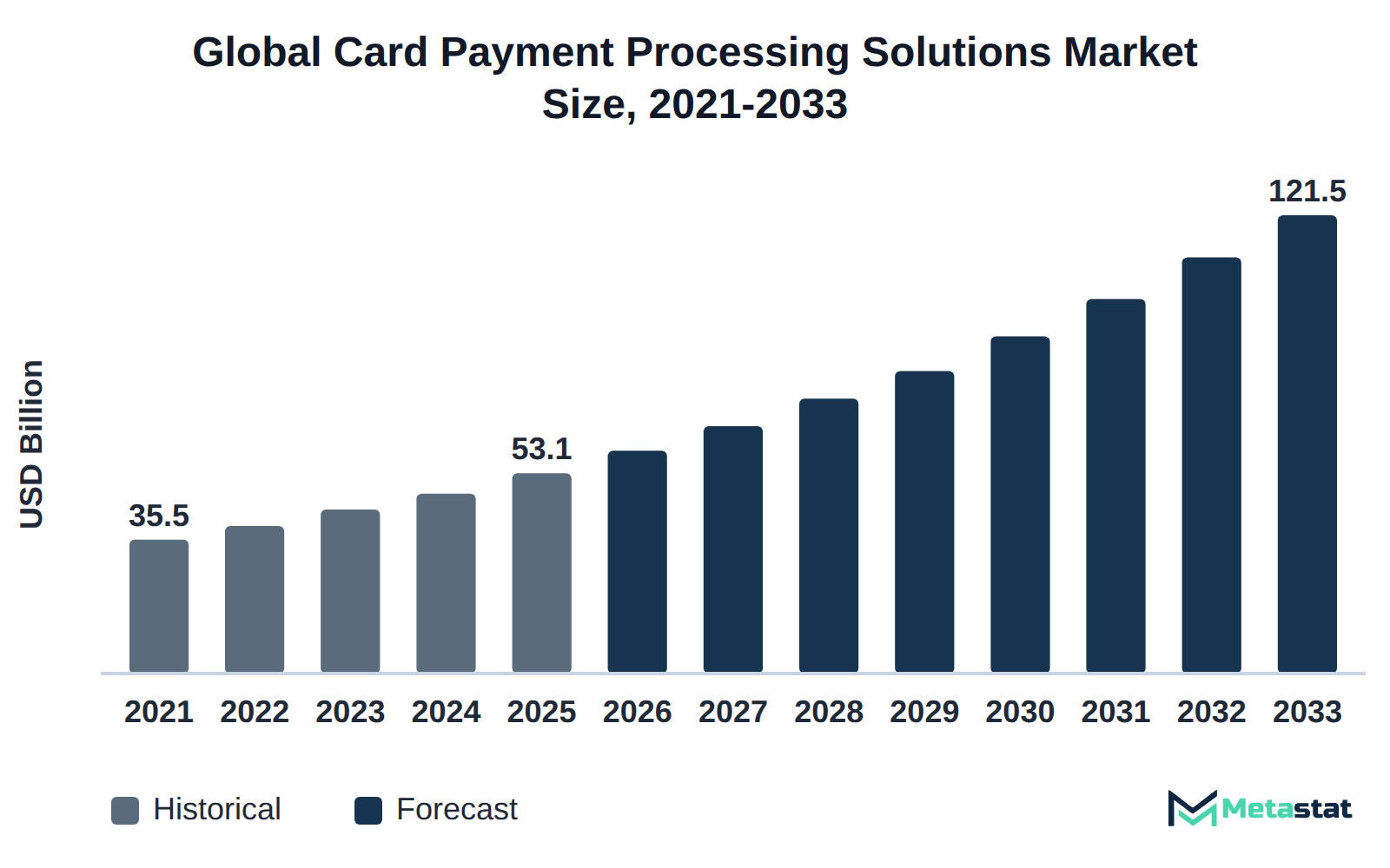 Bar chart of Card Payment Processing Solutions market size, USD 35.5 billion in 2021 to USD 121.5 billion in 2033