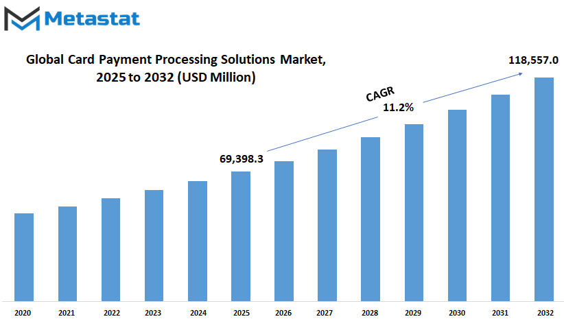 Card Payment Processing Solutions Market Size By Value