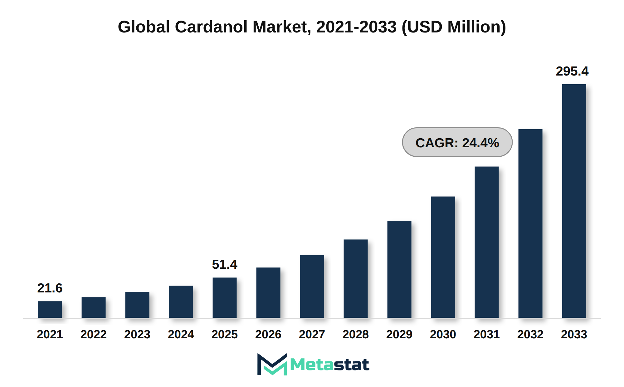 Cardanol Market Market Size By Value
