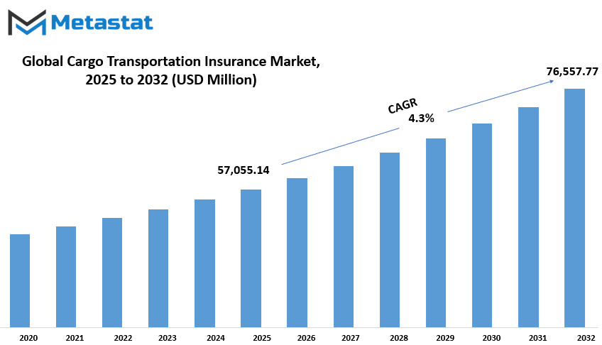 Cargo Transportation Insurance Market Size By Value