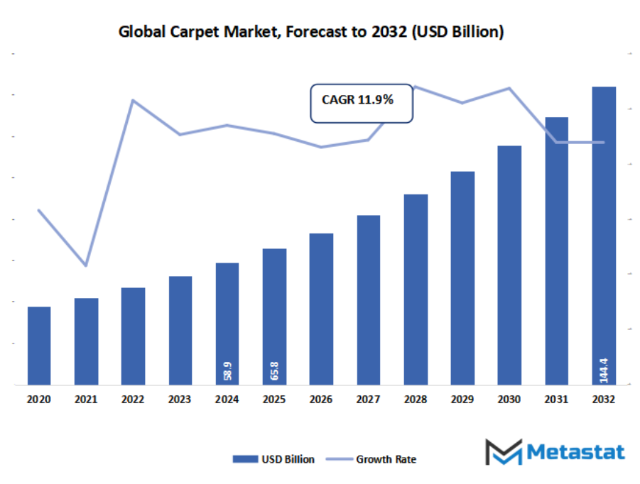 Carpet Market Size By Value