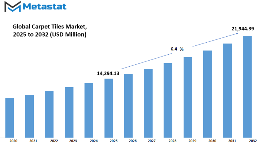 Carpet Tiles Market Size By Value