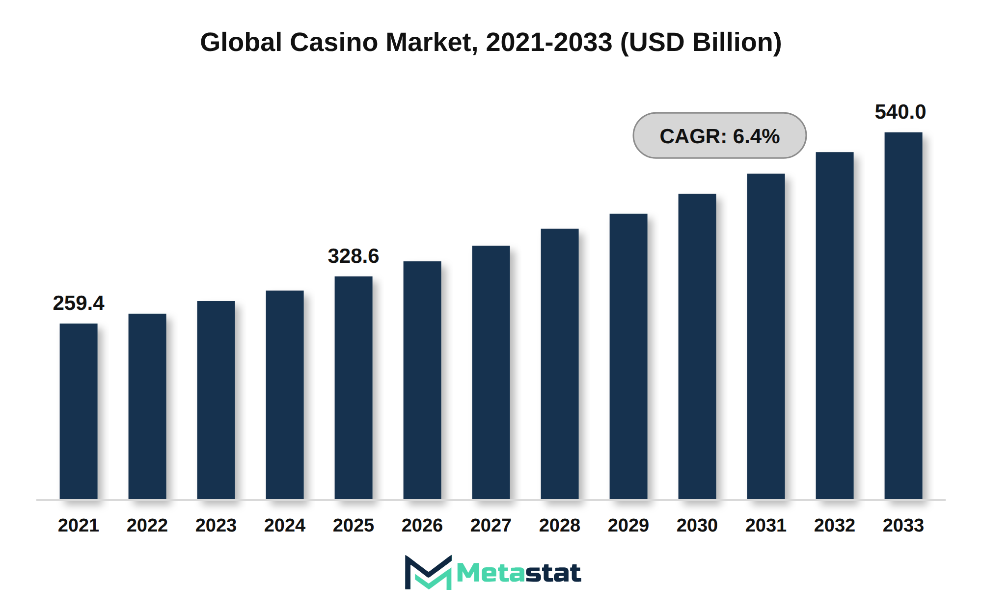 Casino Market Market Size By Value