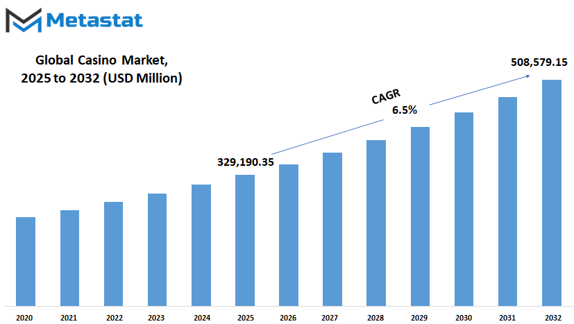 Casino Market Size By Value