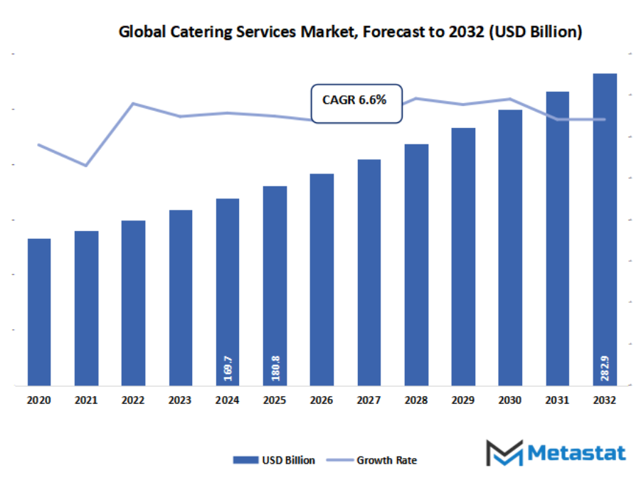 Catering Services Market Size By Value