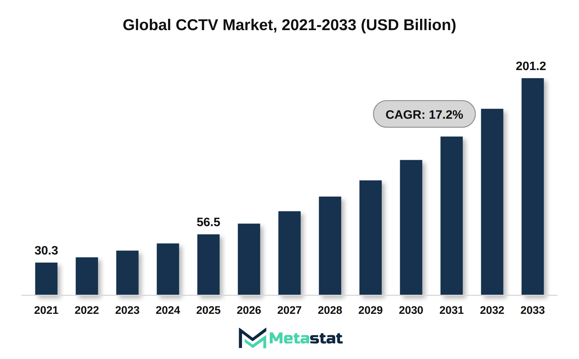 CCTV Market Market Size By Value