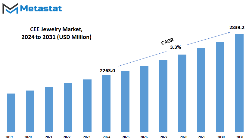 Cee Jewelry Market Size By Value