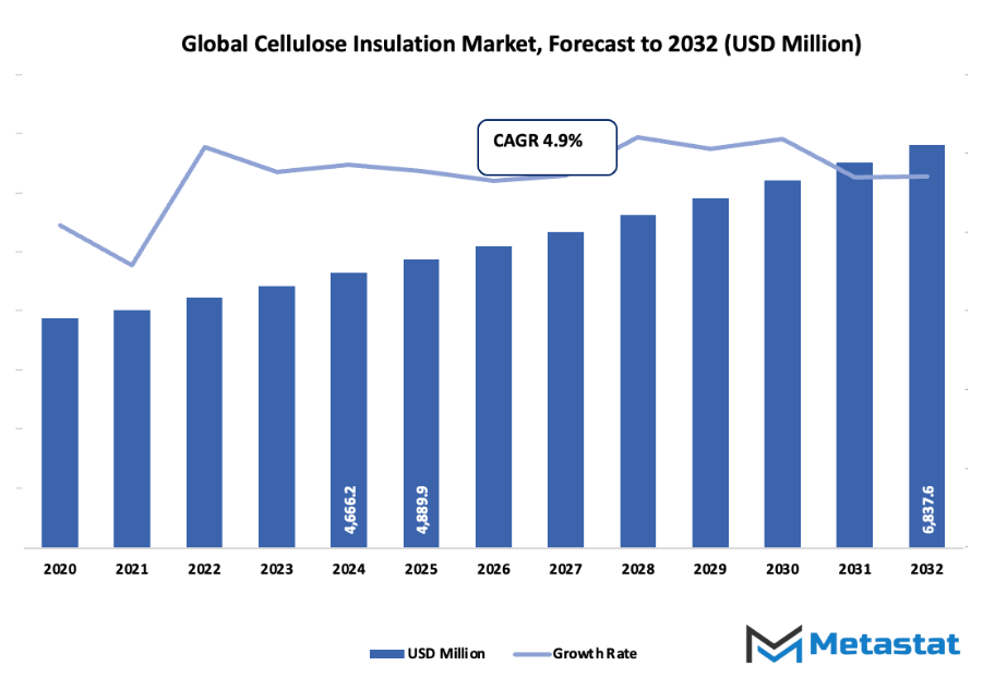 Cellulose Insulation Market Size By Value