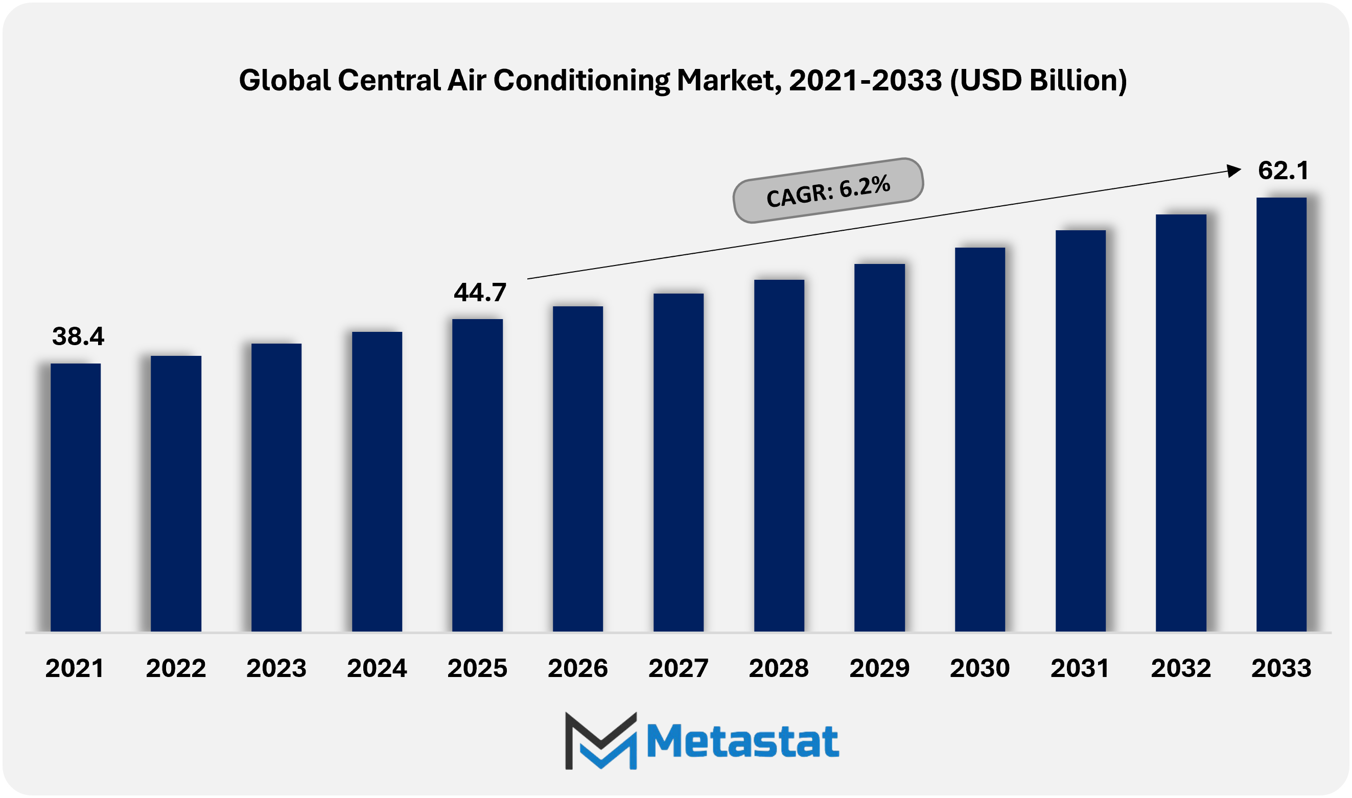 Central Air Conditioning Market Size By Value