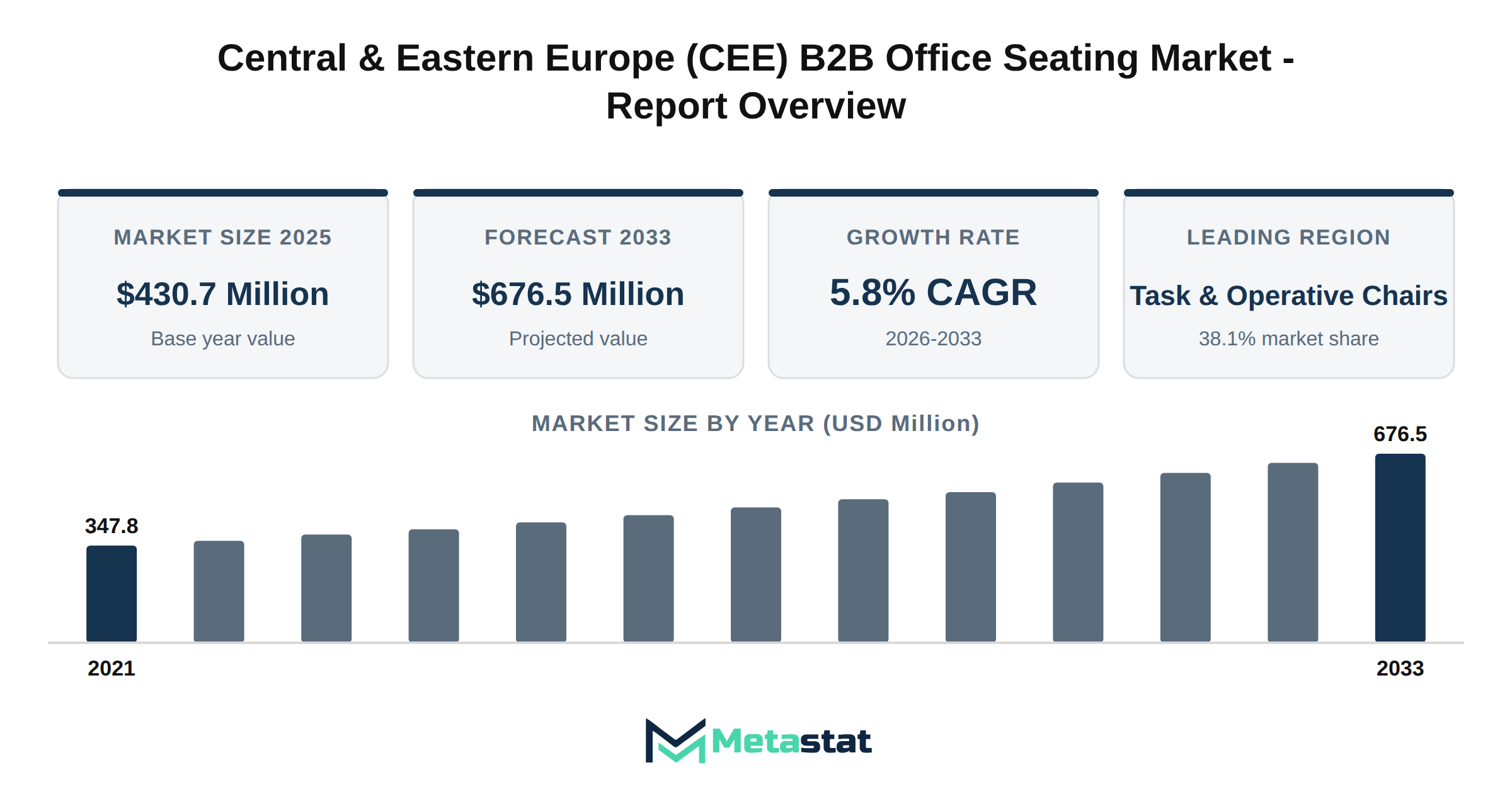 Central & Eastern Europe (CEE) B2B Office Seating Market Market Overview