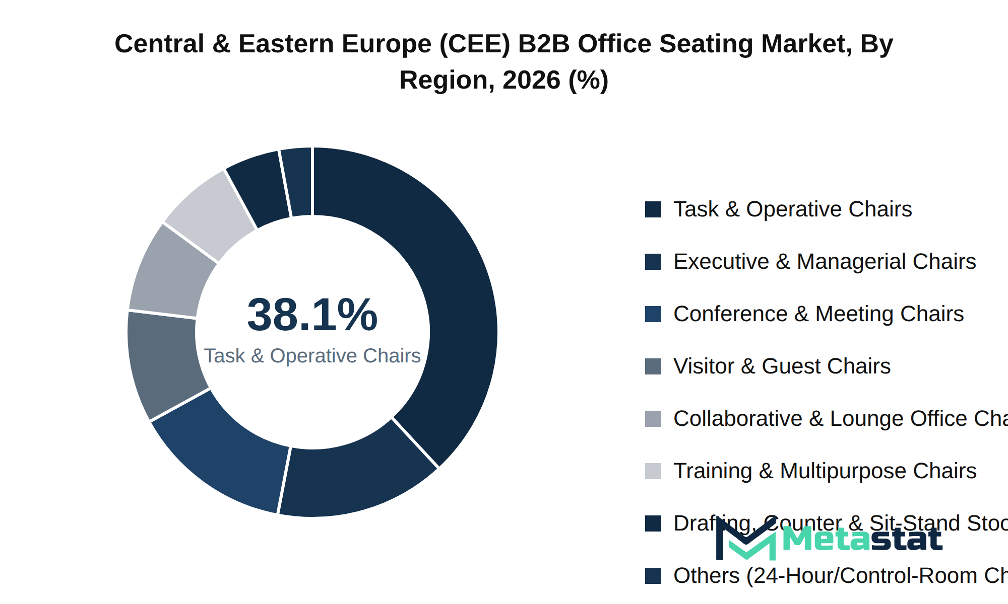 Central & Eastern Europe (CEE) B2B Office Seating Market Market Size By Region