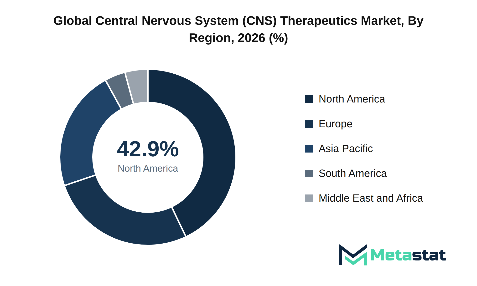 Central Nervous System (CNS) Therapeutics Market Market Size By Region