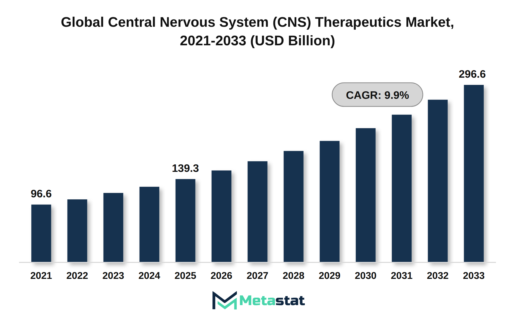 Central Nervous System (CNS) Therapeutics Market Market Size By Value