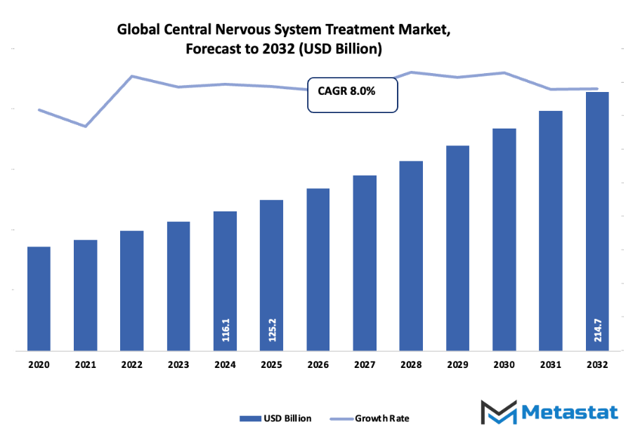Central Nervous System Treatment Market Size By Value