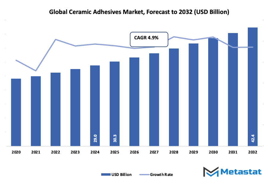 Ceramic Adhesives Market Size By Value