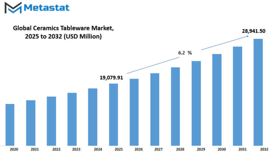 Ceramics Tableware Market Size By Value