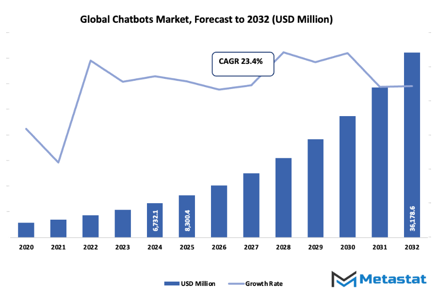 Chatbots Market Size By Value