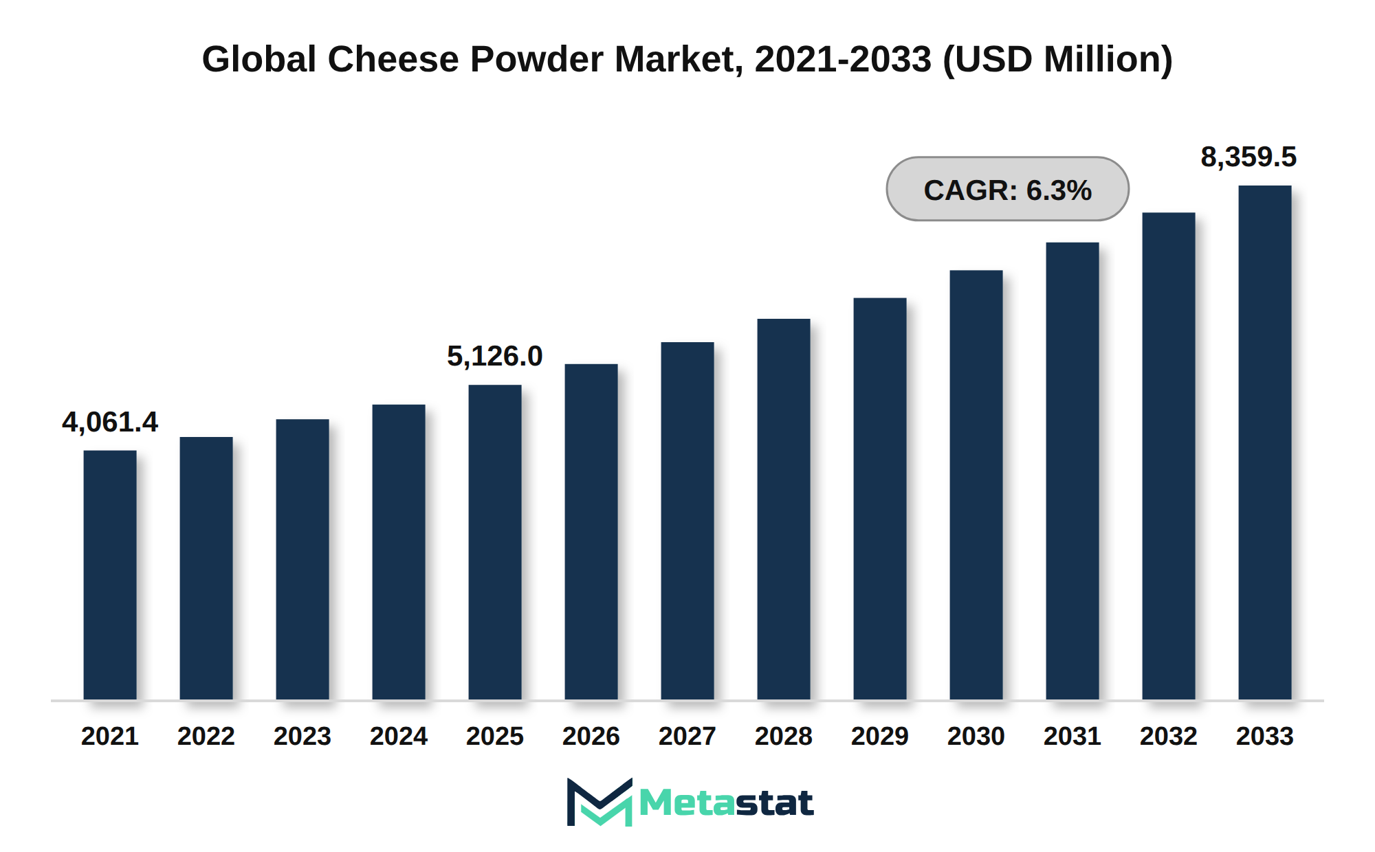 Cheese Powder Market Market Size By Value