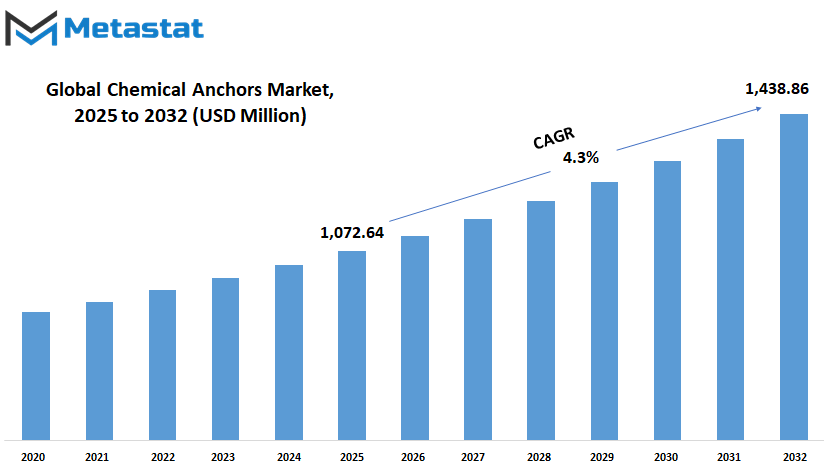 Chemical Anchors Market Size By Value