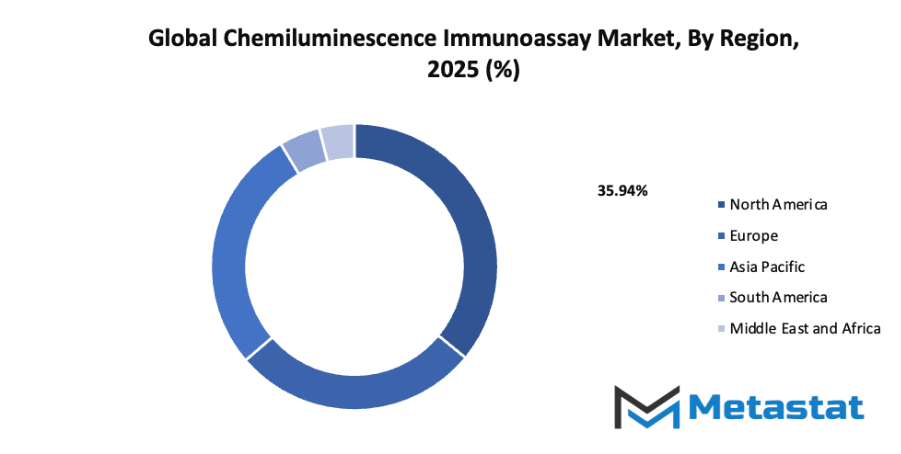 Chemiluminescence Immunoassay Market Size By Region By Value
