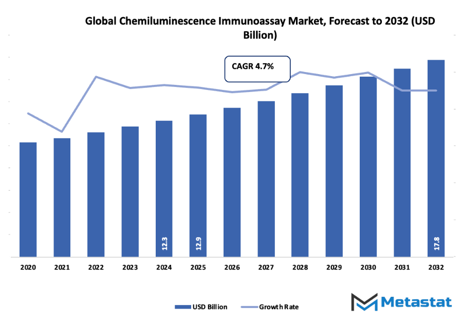 Chemiluminescence Immunoassay Market Size By Value