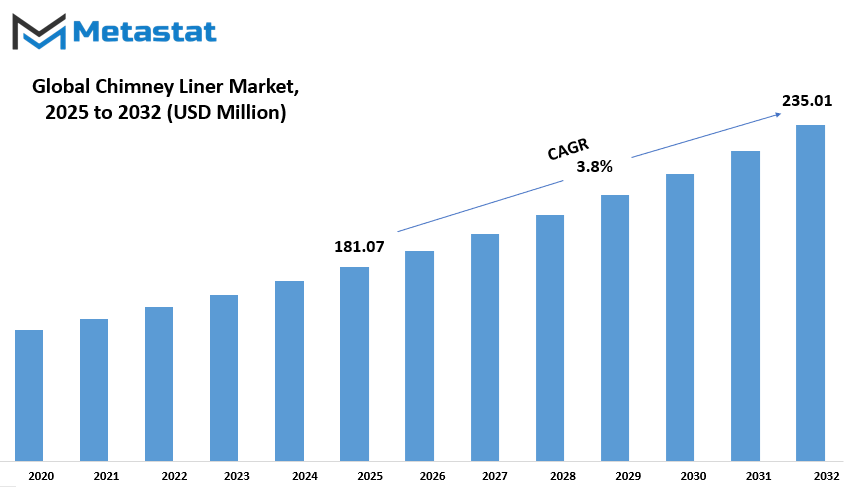 Chimney Liner Market Size By Value