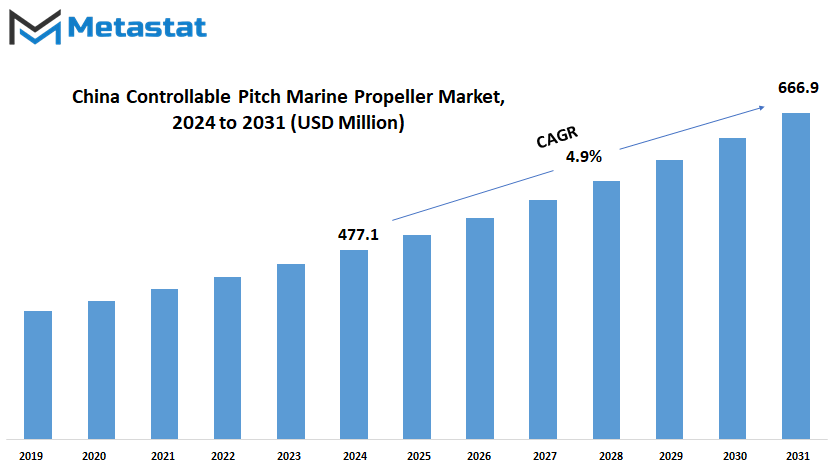 China Controllable Pitch Marine Propeller Market Size By Value
