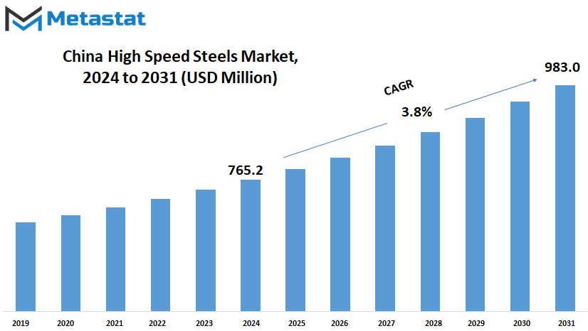China High Speed Steels Market Size By Value