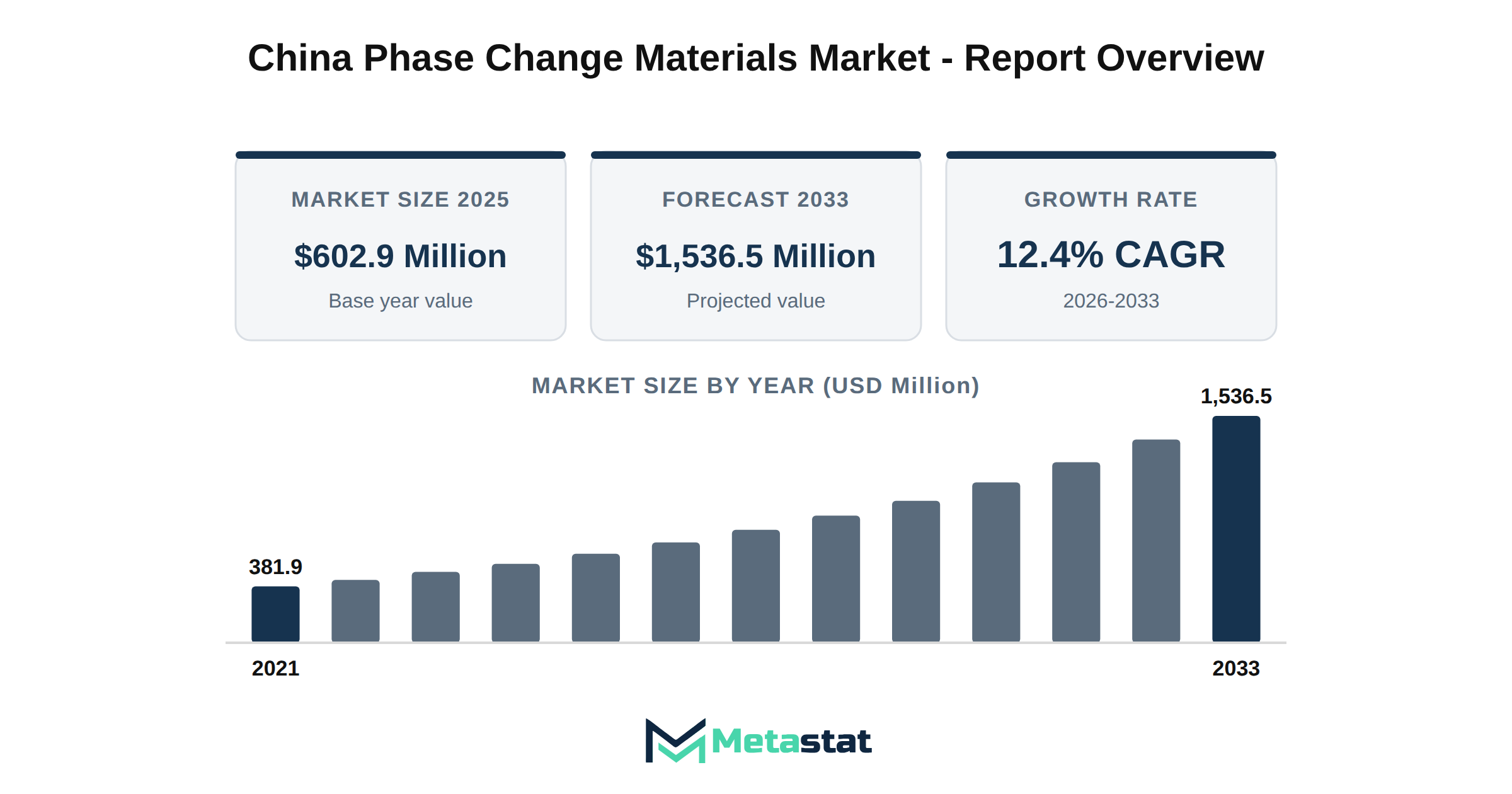 China Phase Change Materials Market Market Overview
