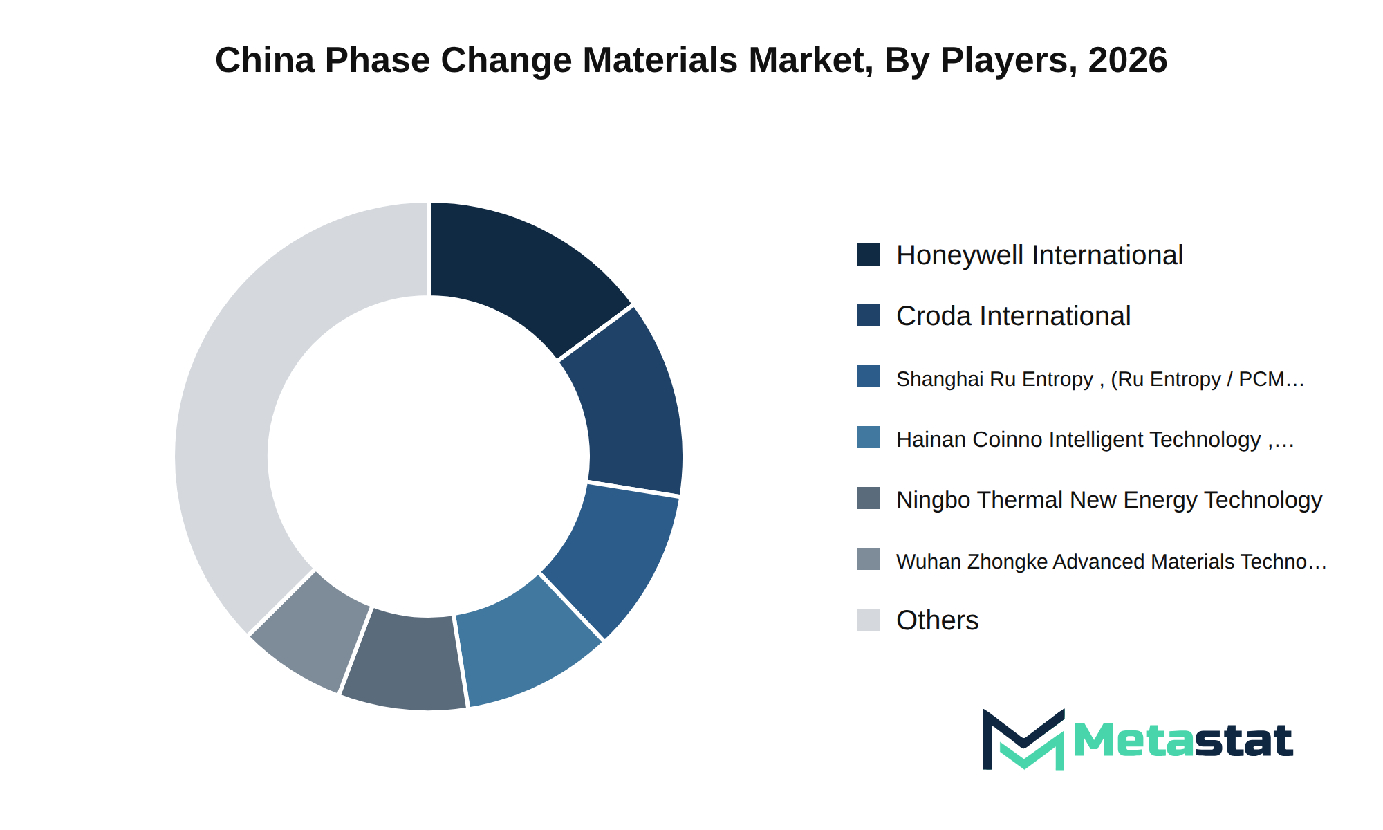 China Phase Change Materials Market Market by Players