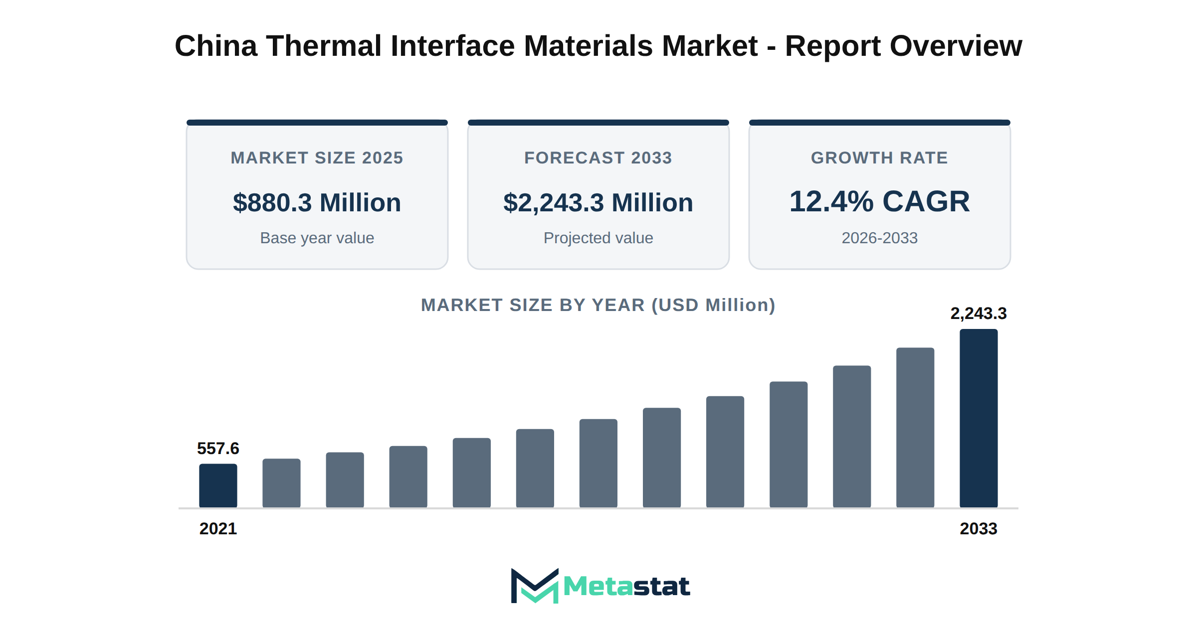 China Thermal Interface Materials Market Market Overview