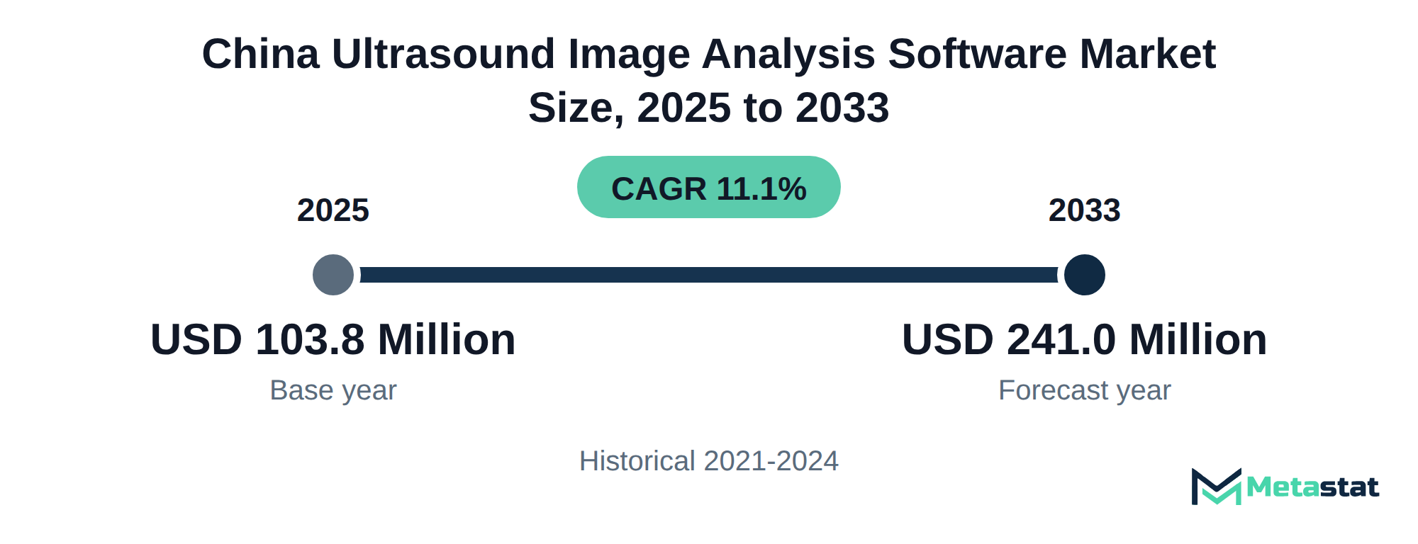 Summary chart of China Ultrasound Image Analysis Software market size, USD 103.8 million in 2025 to USD 241.0 million in 2033, growing at 11.1% a year