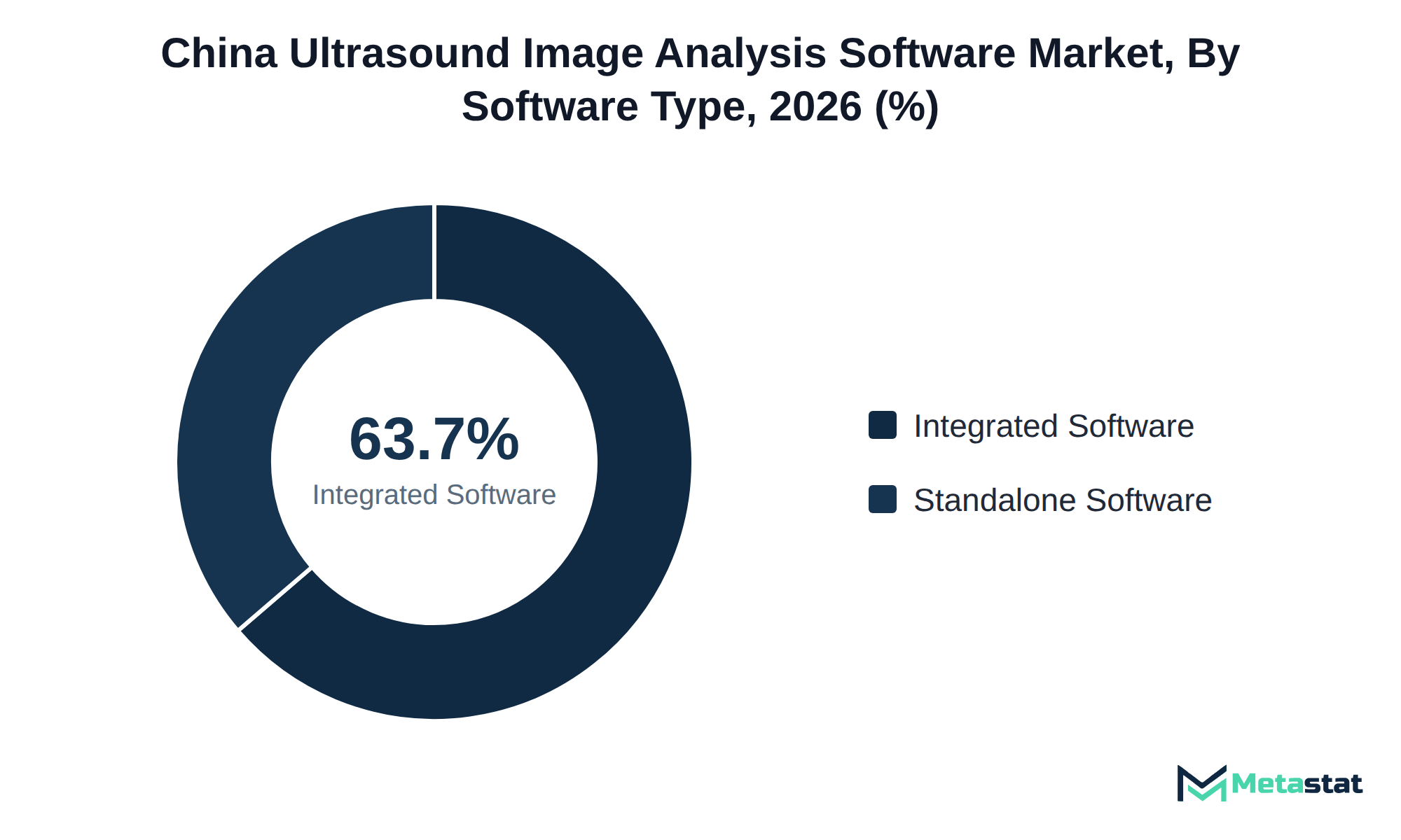Donut chart of China Ultrasound Image Analysis Software market share by software type, 2026